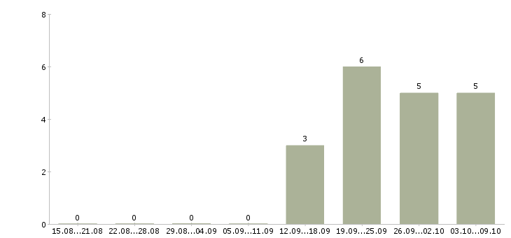 Работа водитель в организацию в Барнауле - Число вакансий в Барнауле по специальности водитель в организацию за 2 месяца