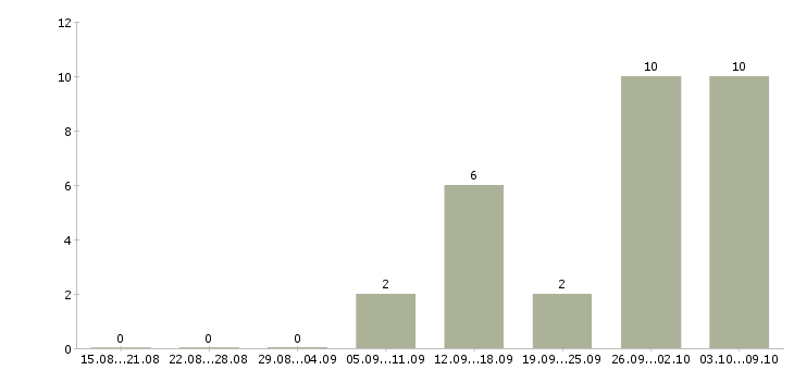 Работа заработок в сети в Барнауле - Число вакансий в Барнауле по специальности заработок в сети за 2 месяца