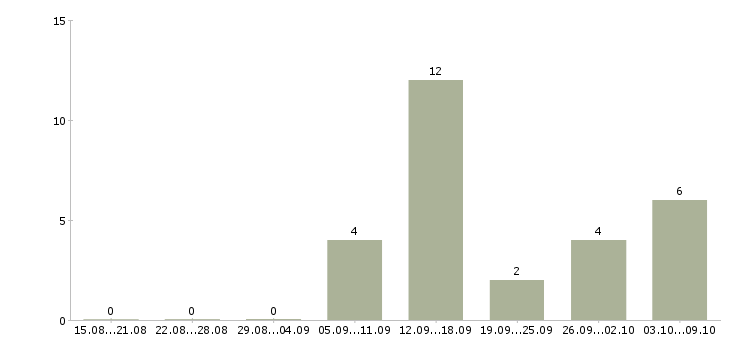 Работа со свободным графиком работы в Белгороде - Число вакансий в Белгороде по специальности со свободным графиком работы за 2 месяца