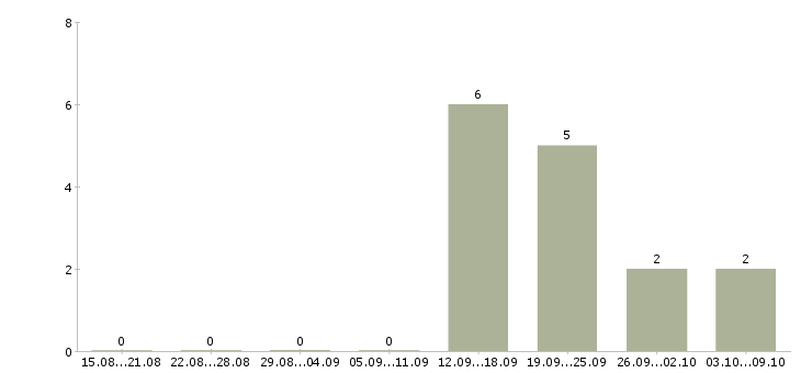 Работа ищу сотрудников в Владикавказе - Число вакансий в Владикавказе по специальности ищу сотрудников за 2 месяца