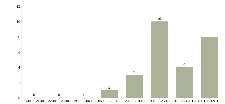 Работа менеджер на дому в Владикавказе - Число вакансий в Владикавказе по специальности менеджер на дому за 2 месяца