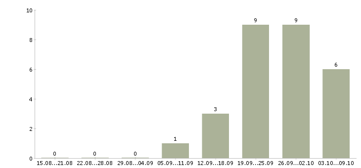 Работа оператор на склад в Владимире - Число вакансий в Владимире по специальности оператор на склад за 2 месяца