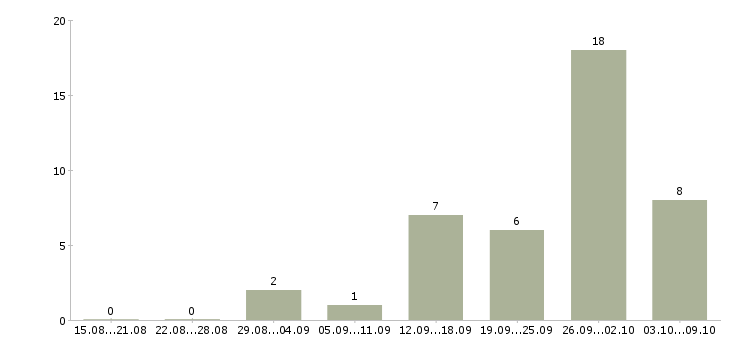 Работа администратор сайтов в Волгограде - Число вакансий в Волгограде по специальности администратор сайтов за 2 месяца