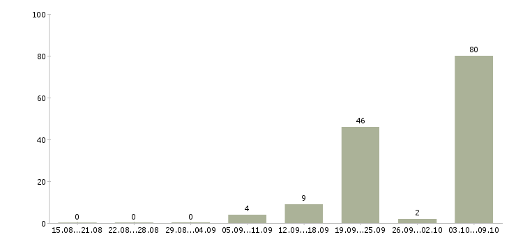 Работа уборщик помещений в Волгограде - Число вакансий в Волгограде по специальности уборщик помещений за 2 месяца