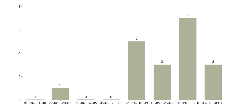 Работа риелтор по недвижимости в Екатеринбурге - Число вакансий в Екатеринбурге по специальности риелтор по недвижимости за 2 месяца
