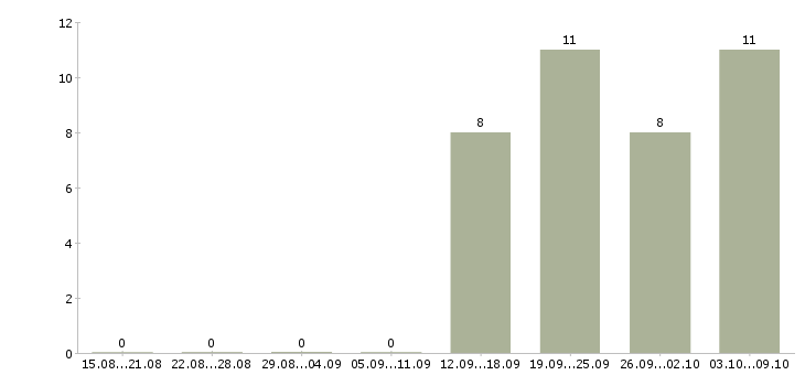 Работа консультант без опыта в Иваново - Число вакансий в Иваново по специальности консультант без опыта за 2 месяца