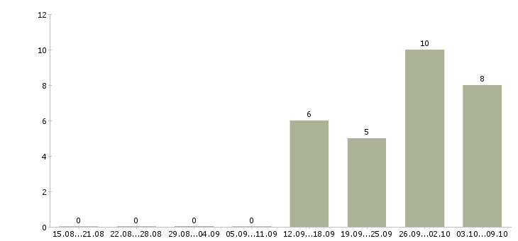 Работа продавец косметики в Иркутске - Число вакансий в Иркутске по специальности продавец косметики за 2 месяца