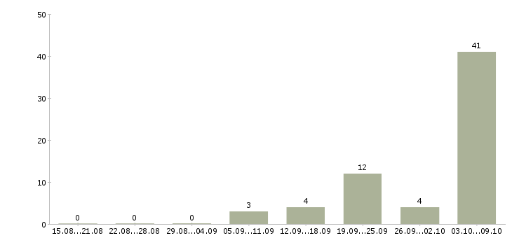 Работа уборщик помещений в Иркутске - Число вакансий в Иркутске по специальности уборщик помещений за 2 месяца