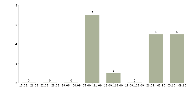 Работа бетонщики в Казани - Число вакансий в Казани по специальности бетонщики за 2 месяца