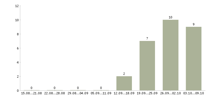 Работа продавец косметики в Казани - Число вакансий в Казани по специальности продавец косметики за 2 месяца