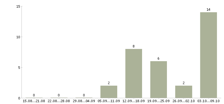 Работа продавец техники в Кирове - Число вакансий в Кирове по специальности продавец техники за 2 месяца