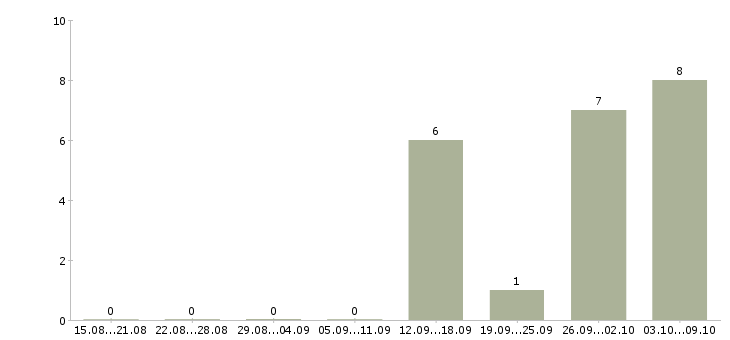 Работа интернет подработка в Королеве - Число вакансий в Королеве по специальности интернет подработка за 2 месяца