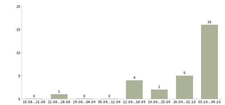 Работа не сложная работа в Костроме - Число вакансий в Костроме по специальности не сложная работа за 2 месяца