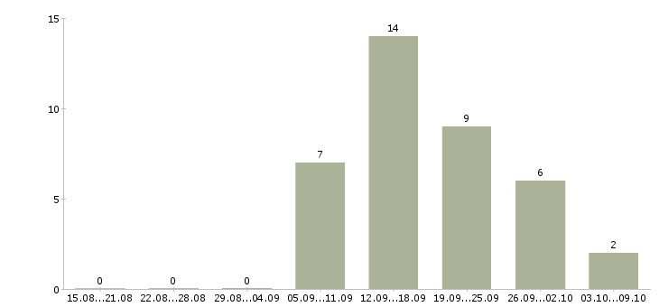 Работа горничная отеля в Краснодаре - Число вакансий в Краснодаре по специальности горничная отеля за 2 месяца