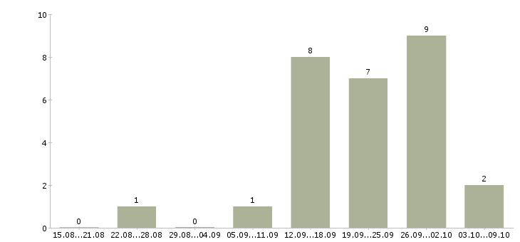 Работа интересная вакансия для всех в Краснодаре - Число вакансий в Краснодаре по специальности интересная вакансия для всех за 2 месяца