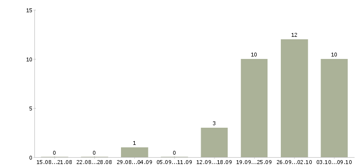 Работа без опыта на дому в Кургане - Число вакансий в Кургане по специальности без опыта на дому за 2 месяца