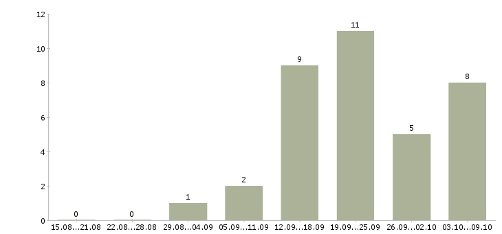 Работа не сложная работа в Кургане - Число вакансий в Кургане по специальности не сложная работа за 2 месяца