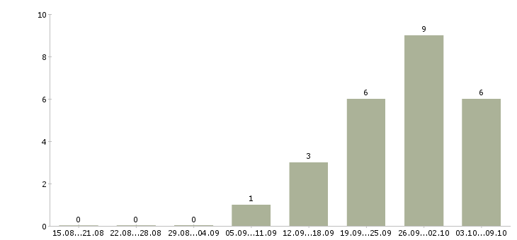 Работа менеджер по оборудованию в Курске - Число вакансий в Курске по специальности менеджер по оборудованию за 2 месяца
