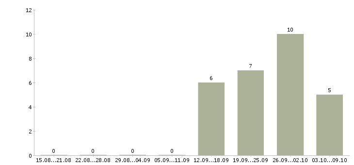 Работа кассир пересчета в Москве - Число вакансий в Москве по специальности кассир пересчета за 2 месяца