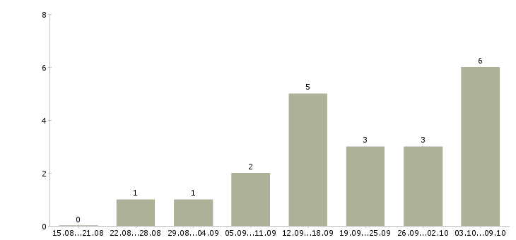 Работа ищу сотрудников в Мурманске - Число вакансий в Мурманске по специальности ищу сотрудников за 2 месяца
