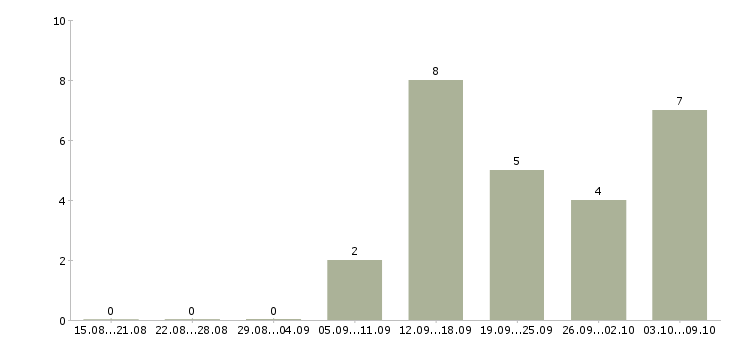Работа кассир продавец в магазин в Мурманске - Число вакансий в Мурманске по специальности кассир продавец в магазин за 2 месяца