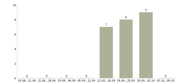 Работа консультант центра в Мурманске - Число вакансий в Мурманске по специальности консультант центра за 2 месяца