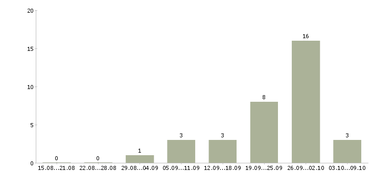 Работа оператор диспетчер в Новосибирске - Число вакансий в Новосибирске по специальности оператор диспетчер за 2 месяца