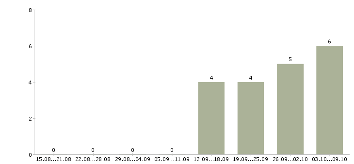 Работа менеджер по услугам в Обнинске - Число вакансий в Обнинске по специальности менеджер по услугам за 2 месяца