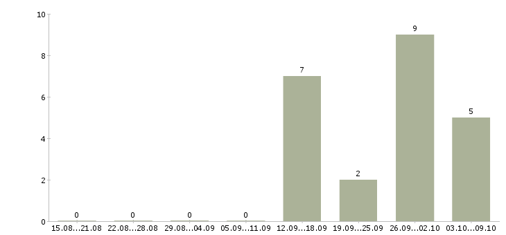 Работа менеджер сети в Обнинске - Число вакансий в Обнинске по специальности менеджер сети за 2 месяца