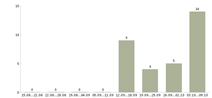 Работа кассир с опытом в Оренбурге - Число вакансий в Оренбурге по специальности кассир с опытом за 2 месяца