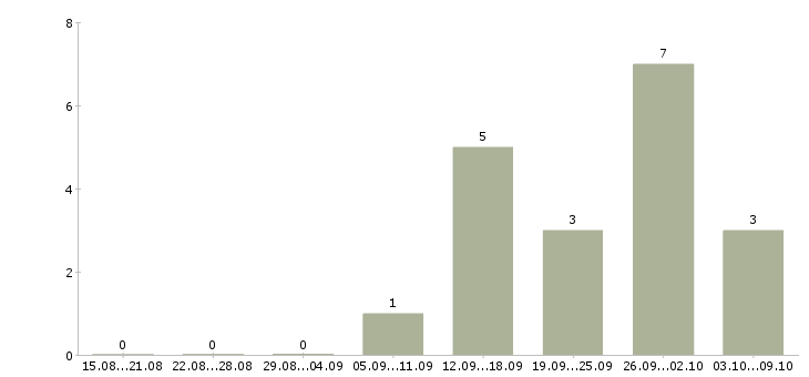 Работа менеджер продаж оборудования в Оренбурге - Число вакансий в Оренбурге по специальности менеджер продаж оборудования за 2 месяца