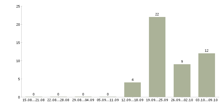 Работа требуется помощник в Оренбурге - Число вакансий в Оренбурге по специальности требуется помощник за 2 месяца