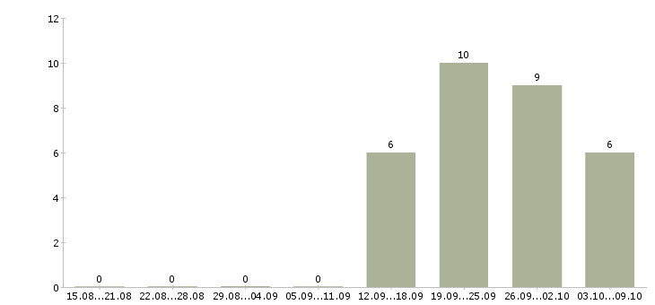 Работа охранник график 2 2 в Орле - Число вакансий в Орле по специальности охранник график 2 2 за 2 месяца