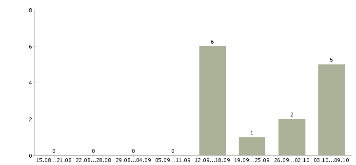 Работа директор по сервису в Перми - Число вакансий в Перми по специальности директор по сервису за 2 месяца