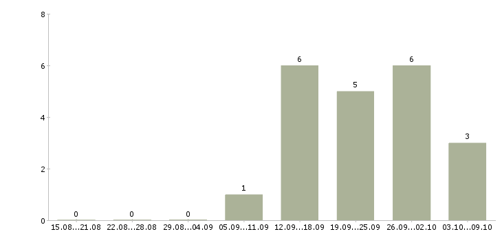 Работа оператор базы данных в Перми - Число вакансий в Перми по специальности оператор базы данных за 2 месяца