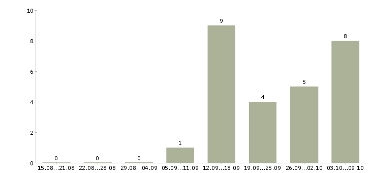 Работа руководитель филиала в Перми - Число вакансий в Перми по специальности руководитель филиала за 2 месяца