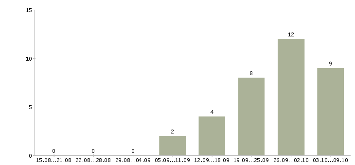 Работа удаленный оператор в Перми - Число вакансий в Перми по специальности удаленный оператор за 2 месяца