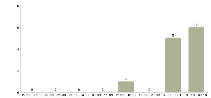 Работа охрана на склад в Подольске - Число вакансий в Подольске по специальности охрана на склад за 2 месяца
