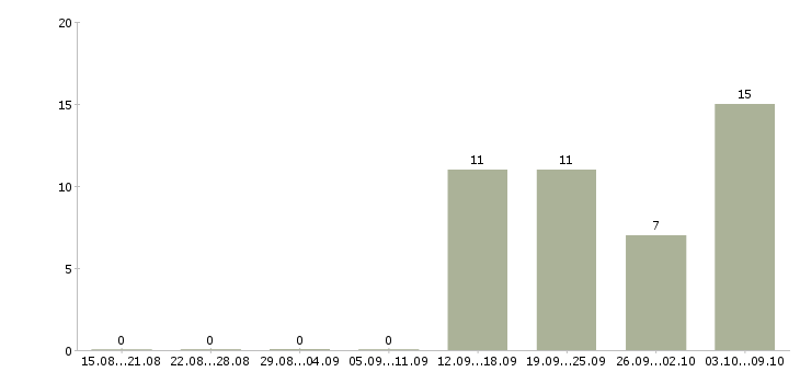 Работа консультант по услугам в Рязани - Число вакансий в Рязани по специальности консультант по услугам за 2 месяца