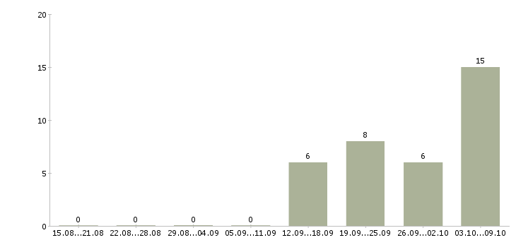 Работа требуется помощник в Рязани - Число вакансий в Рязани по специальности требуется помощник за 2 месяца
