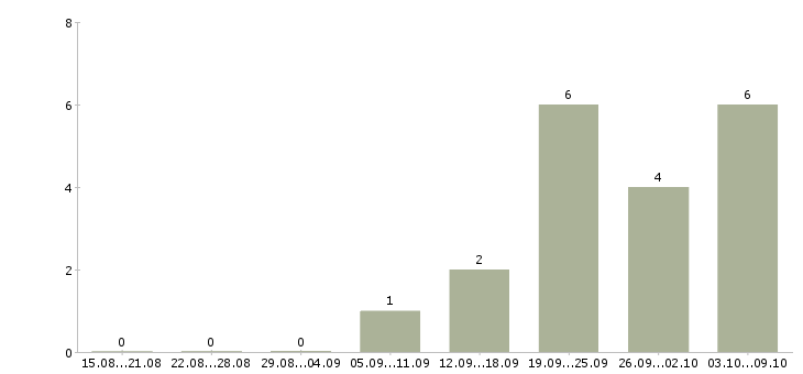 Работа директор по производству в Самаре - Число вакансий в Самаре по специальности директор по производству за 2 месяца