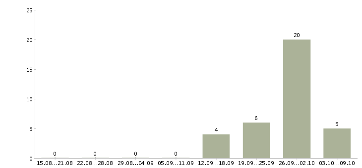 Работа грузчик вахтой в Саранске - Число вакансий в Саранске по специальности грузчик вахтой за 2 месяца