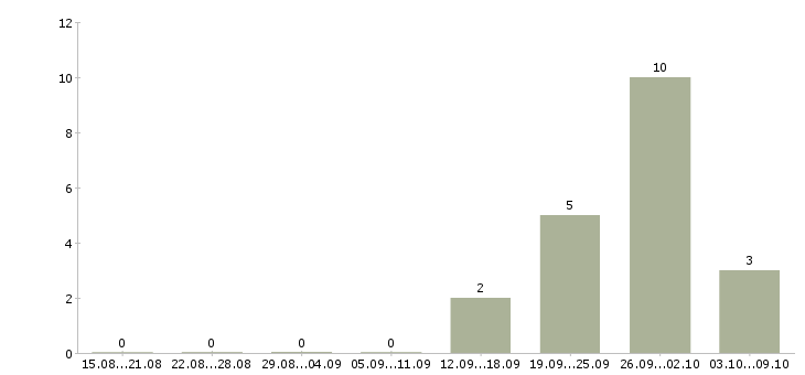 Работа рабочий строительный в Саранске - Число вакансий в Саранске по специальности рабочий строительный за 2 месяца