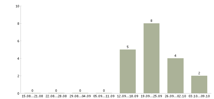 Работа оператор 1с 8 в Саратове - Число вакансий в Саратове по специальности оператор 1с 8 за 2 месяца