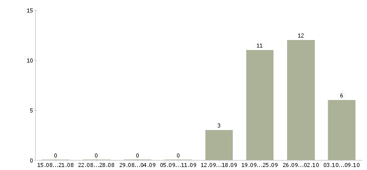 Работа оператор на складе в Саратове - Число вакансий в Саратове по специальности оператор на складе за 2 месяца