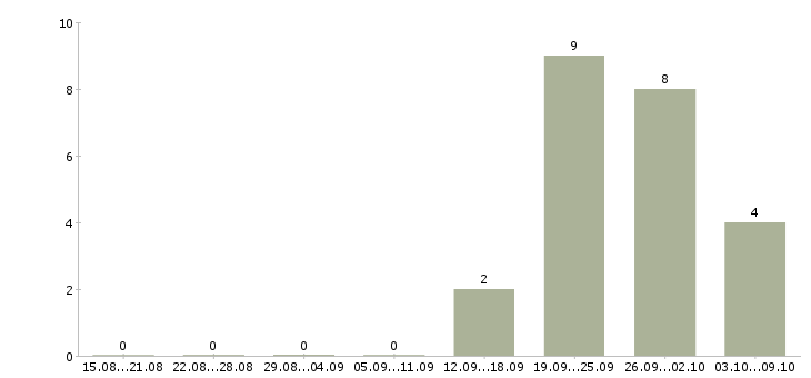 Работа требуются охранники в Смоленске - Число вакансий в Смоленске по специальности требуются охранники за 2 месяца