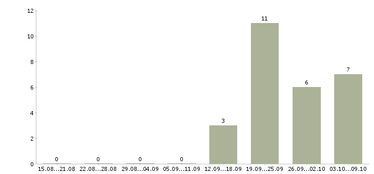 Работа специалист по ремонтам в Сочи - Число вакансий в Сочи по специальности специалист по ремонтам за 2 месяца