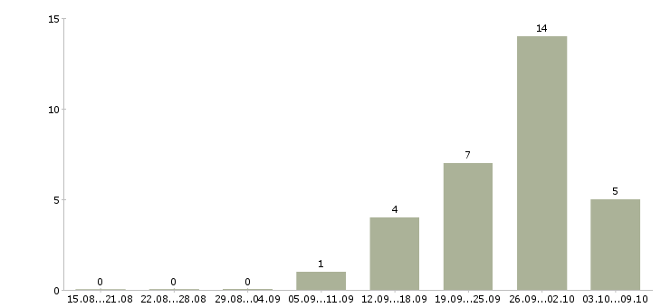 Работа кладовщик склада в Ставрополе - Число вакансий в Ставрополе по специальности кладовщик склада за 2 месяца