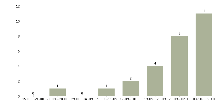 Работа инженер по строительству в Сургуте - Число вакансий в Сургуте по специальности инженер по строительству за 2 месяца