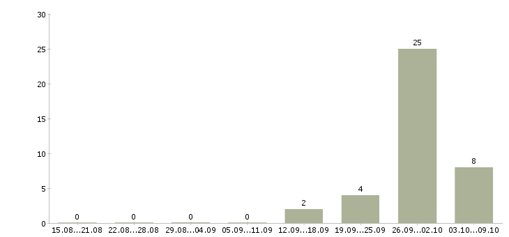 Работа производственный работник в Ульяновске - Число вакансий в Ульяновске по специальности производственный работник за 2 месяца